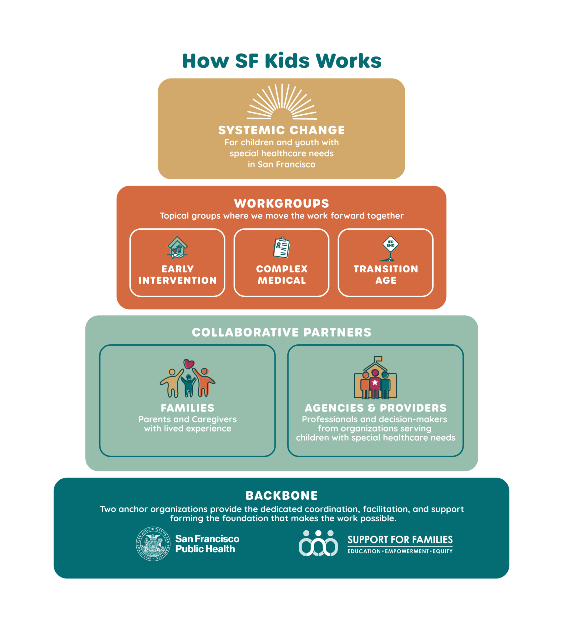 How SF Kids Works Graphic