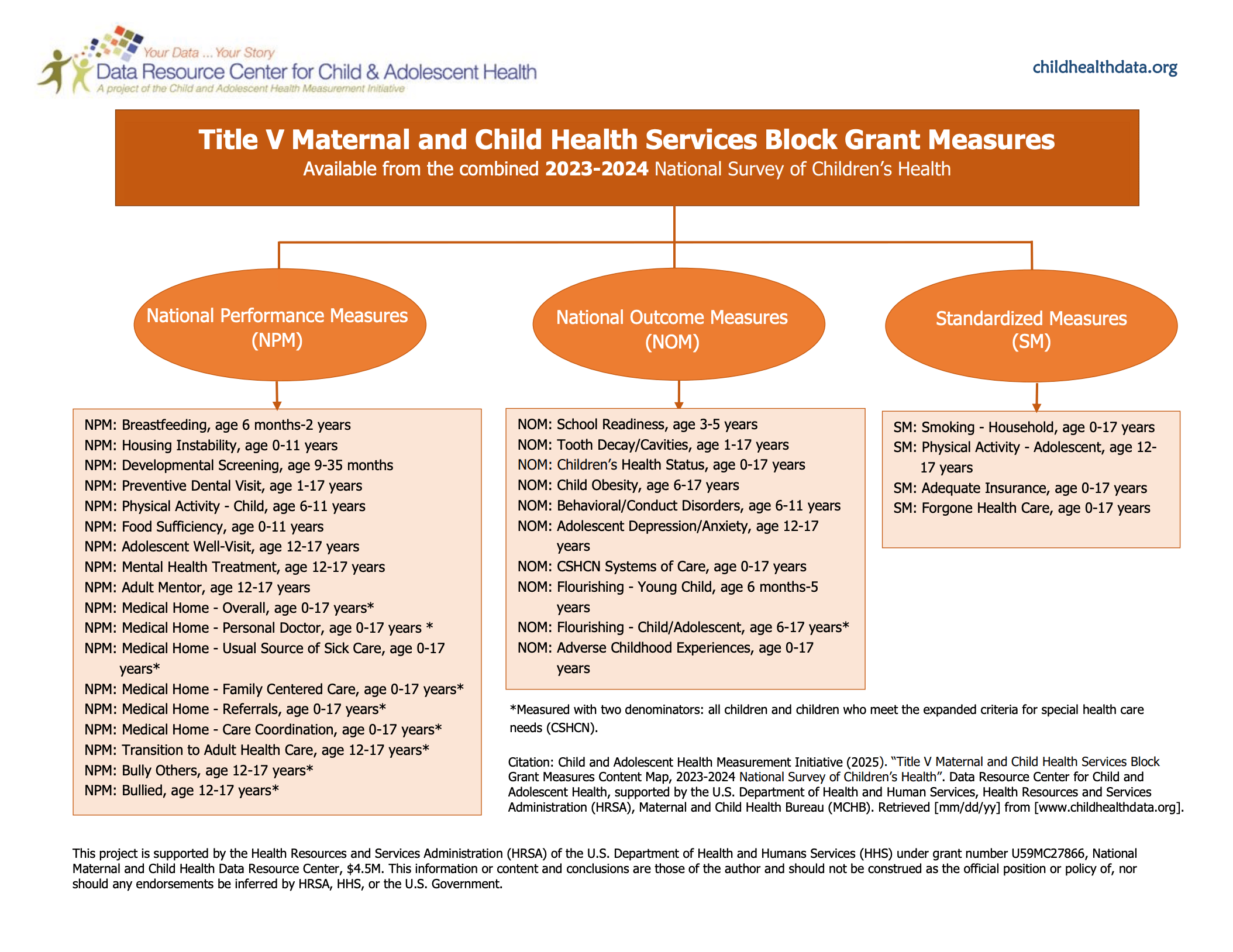 Content Map TitleV Maternal Child Health